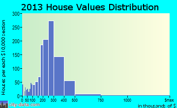 Newark home values distribution