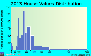 New Castle home values distribution