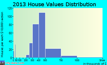 North Star home values distribution