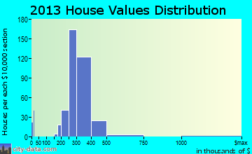 Pike Creek home values distribution