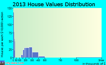 Rising Sun-Lebanon home values distribution