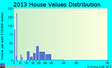 Kent Acres home values distribution