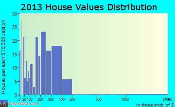 Selbyville home values distribution