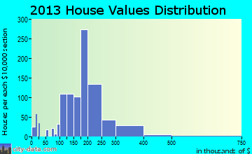 Smyrna home values distribution