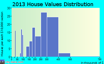 Townsend, DE house values
