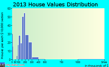 Wyoming home values distribution