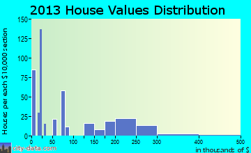 Woodside East home values distribution