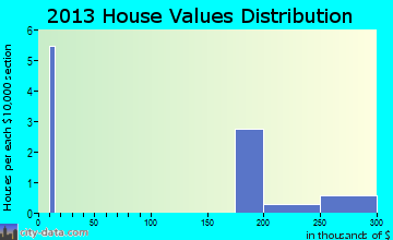 Hartly home values distribution