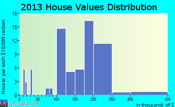 Houston home values distribution