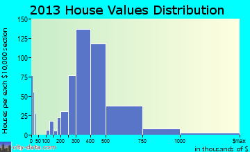 Hockessin home values distribution