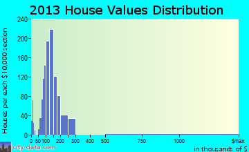 Pinson home values distribution