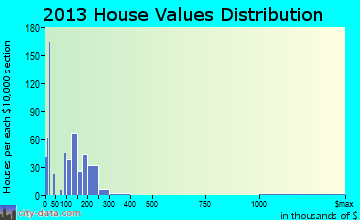 Harrington home values distribution