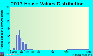 Greenwood home values distribution