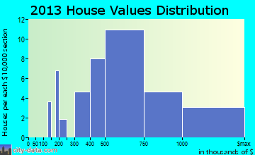 Greenville home values distribution