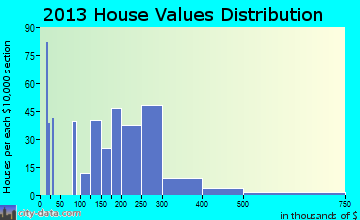 Georgetown home values distribution