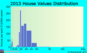 Glasgow home values distribution