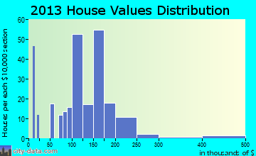 Frederica home values distribution