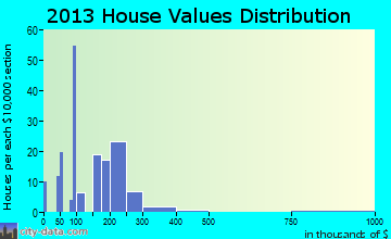 Frankford home values distribution