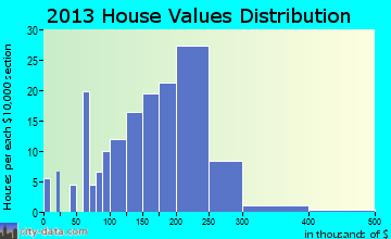 Felton home values distribution