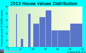 Ellendale home values distribution