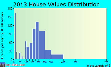 Edgemoor home values distribution