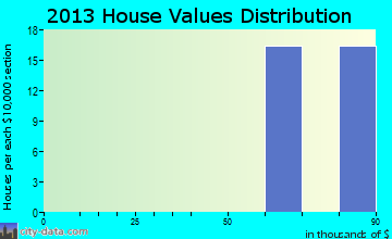 Dover Base Housing home values distribution