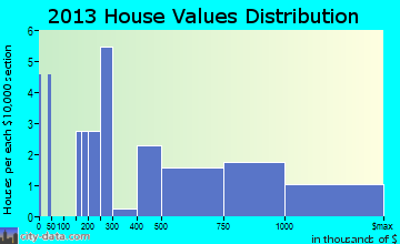 Dewey Beach home values distribution