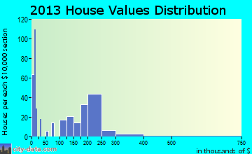 Delaware City home values distribution