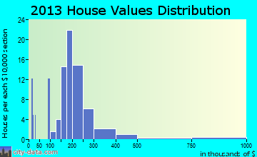 Dagsboro home values distribution