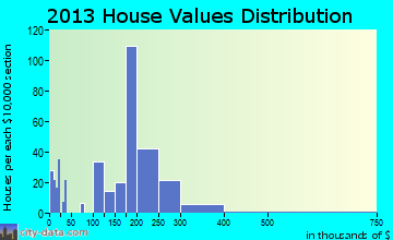 Clayton home values distribution