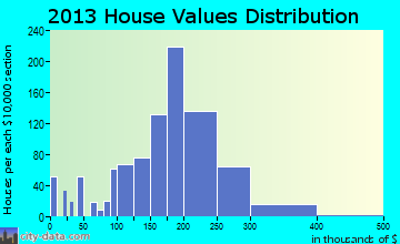 Claymont home values distribution