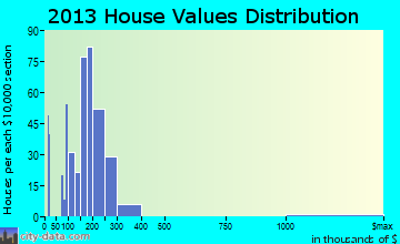 Camden home values distribution