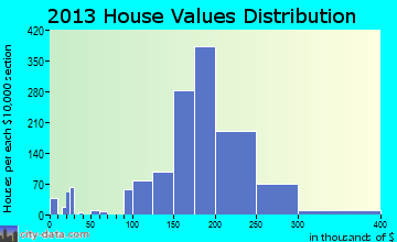 Brookside home values distribution