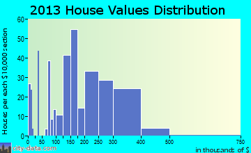 Bridgeville home values distribution
