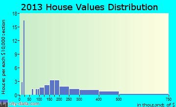 Bowers home values distribution