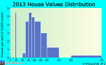 Bethel home values distribution