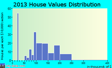 Blades, DE house values