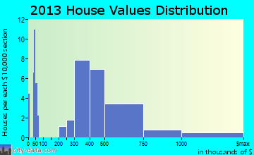 Bethany Beach home values distribution