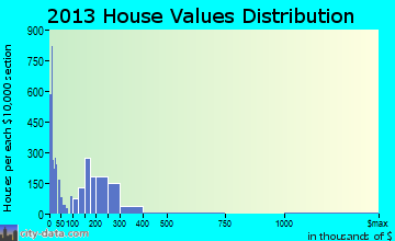 Bear home values distribution