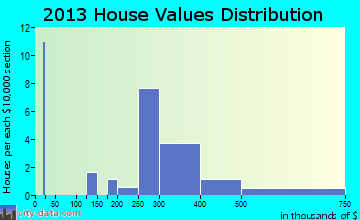 Ardentown home values distribution