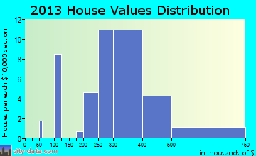 Arden home values distribution