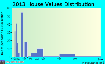 Point Clear home values distribution