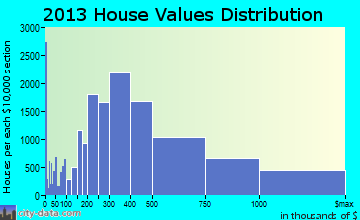 Washington home values distribution