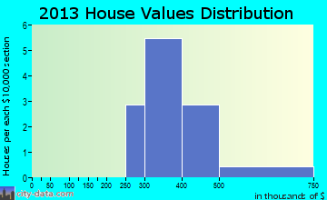 Ivanhoe Estates home values distribution