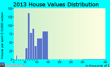 Inverness Highlands North home values distribution