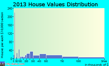 Islamorada home values distribution