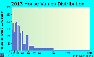Iona home values distribution