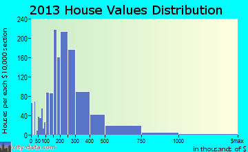 Jacksonville Beach home values distribution