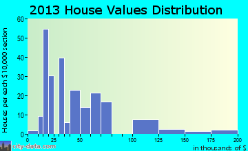 Jacob City home values distribution