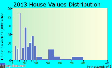 Jasper, FL house values